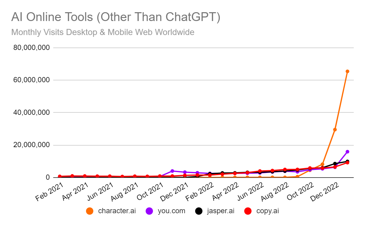 Chart: growth of other AI players, excluding ChatGPT