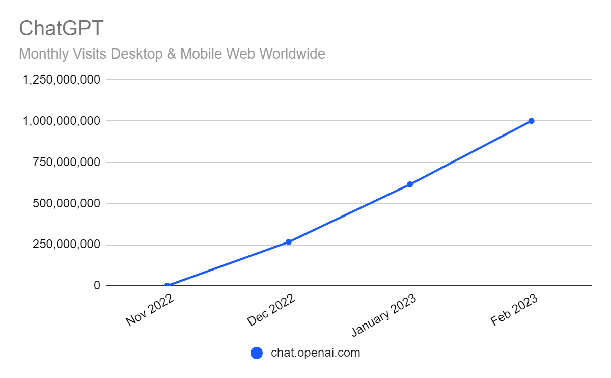 Chart: growth of chat.openai.com