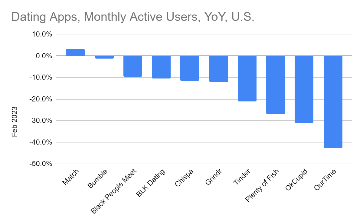 chart: dating apps, year over year