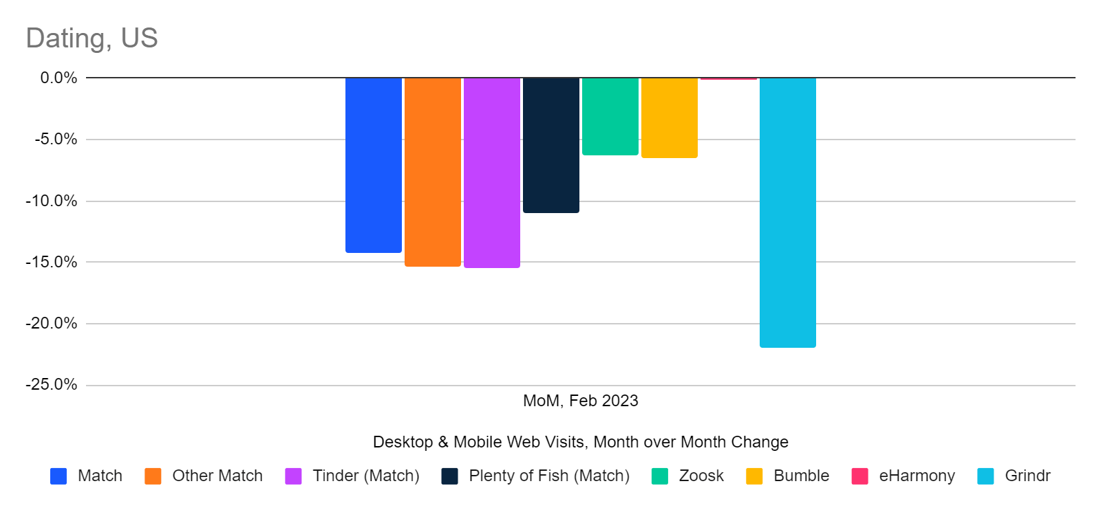 chart: online dating, month over month