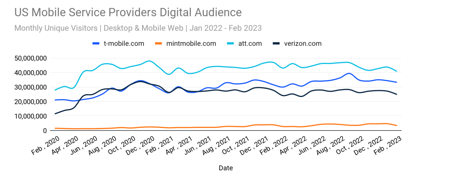 us-mobile-service-providers-digital-audience.png