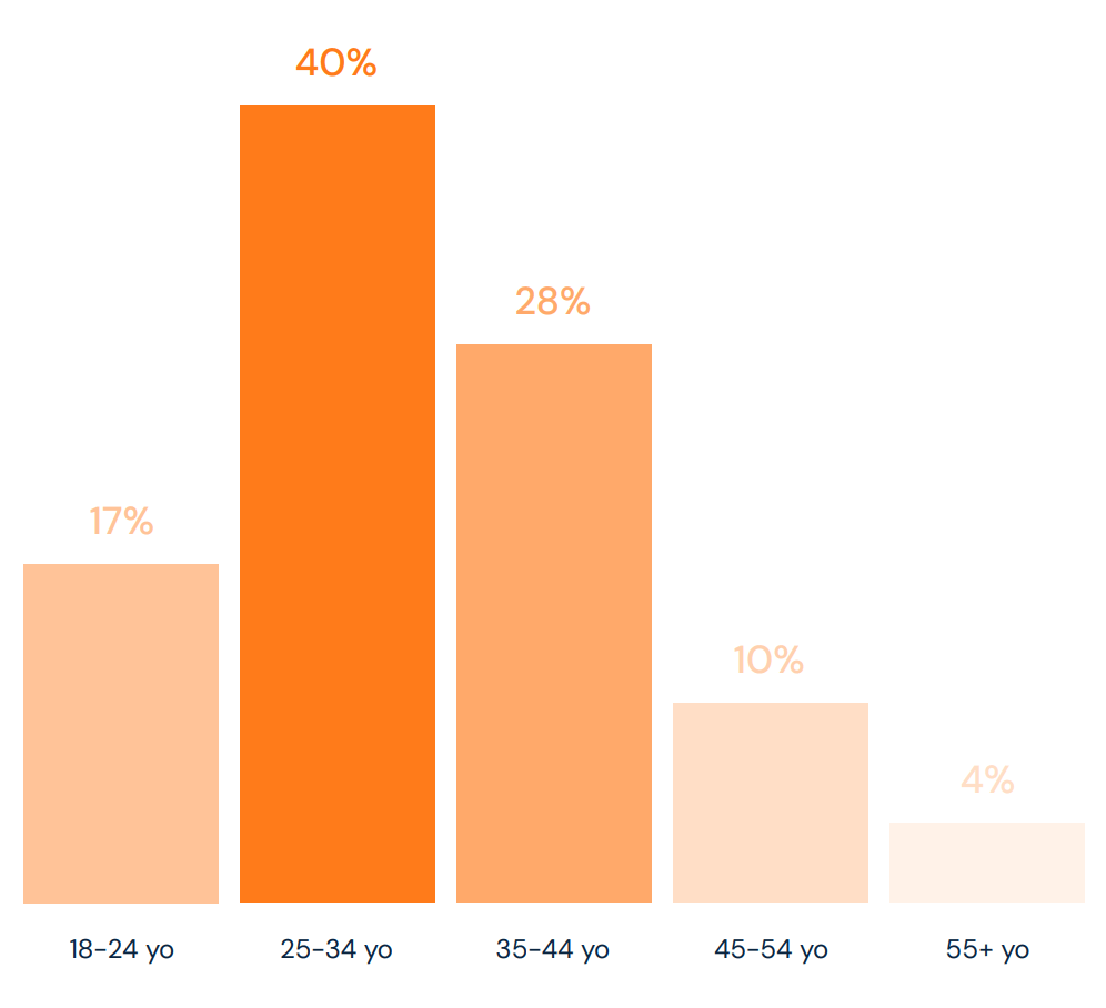 Demographic (age) split for BNPL consumers