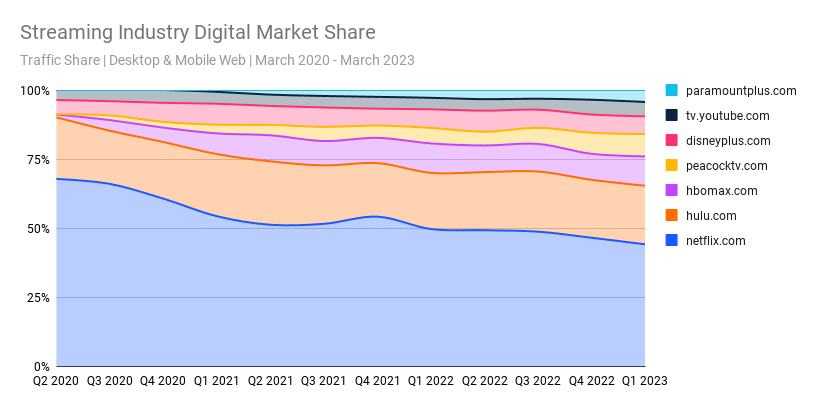 US Streaming industry market share over time