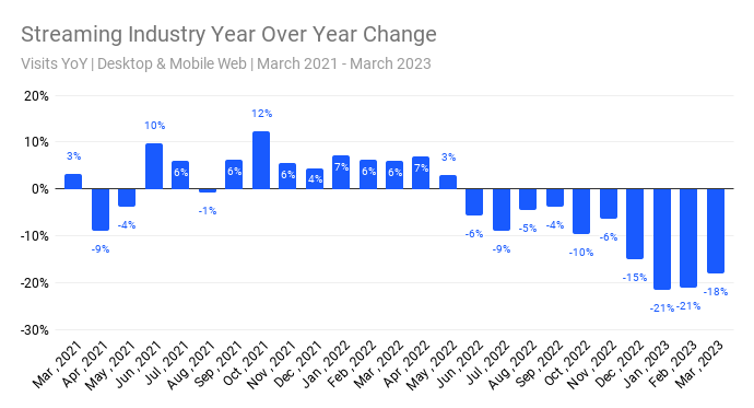 US Streaming Industry Year Over Year growth in monthly visits over time