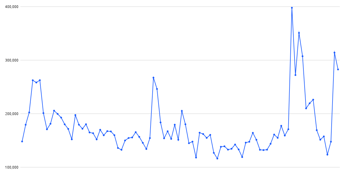 cropped graph: Truth Social traffic surge
