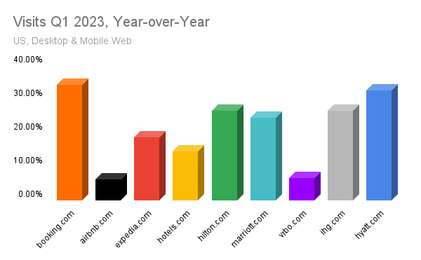 Q1 2023 visits to travel sites