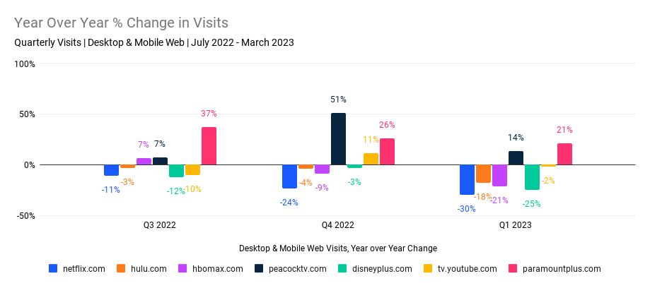 Year over year % change per quarter US streaming industry