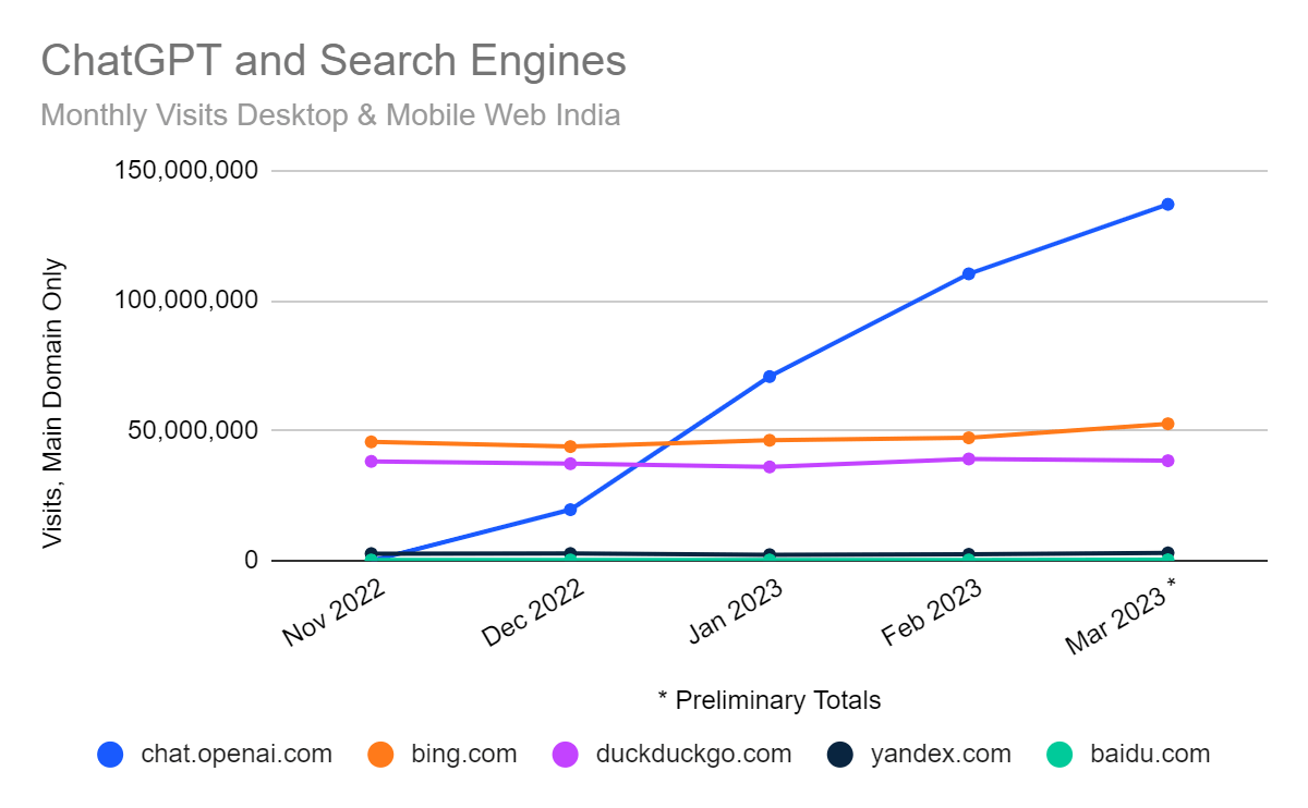 chart: ChatGPT leads challenger search engines in India