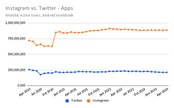 chart: Instagram vs. Twitter - Apps