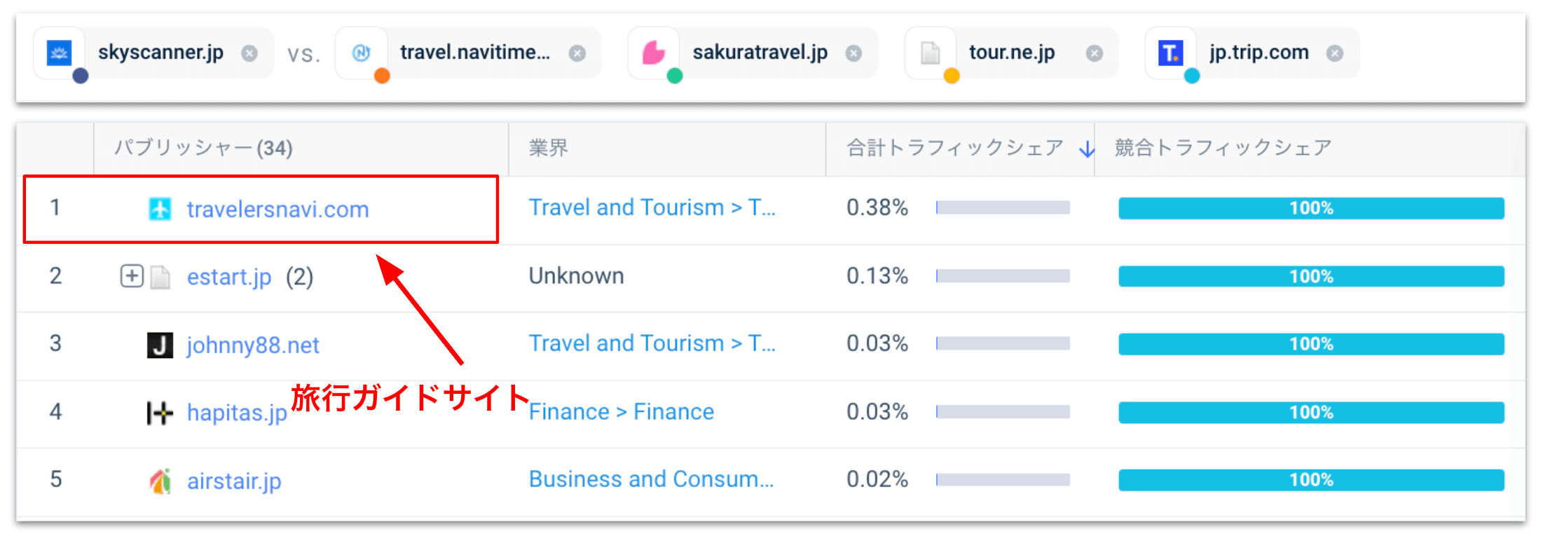 ValueCommerceの広告ネットワークを介したドメイン先への送客元メディア(22年5月〜23年4月、デスクトップ)