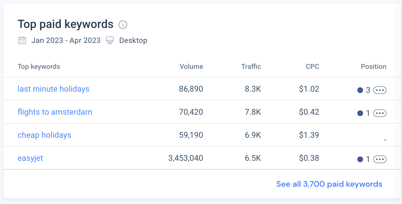 Find the top paid keywords of your competitors