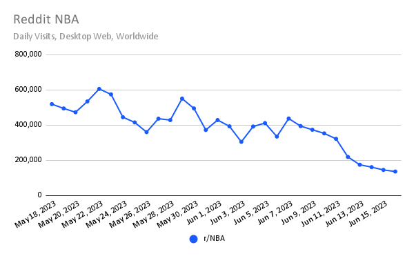 traffic to r/NBA