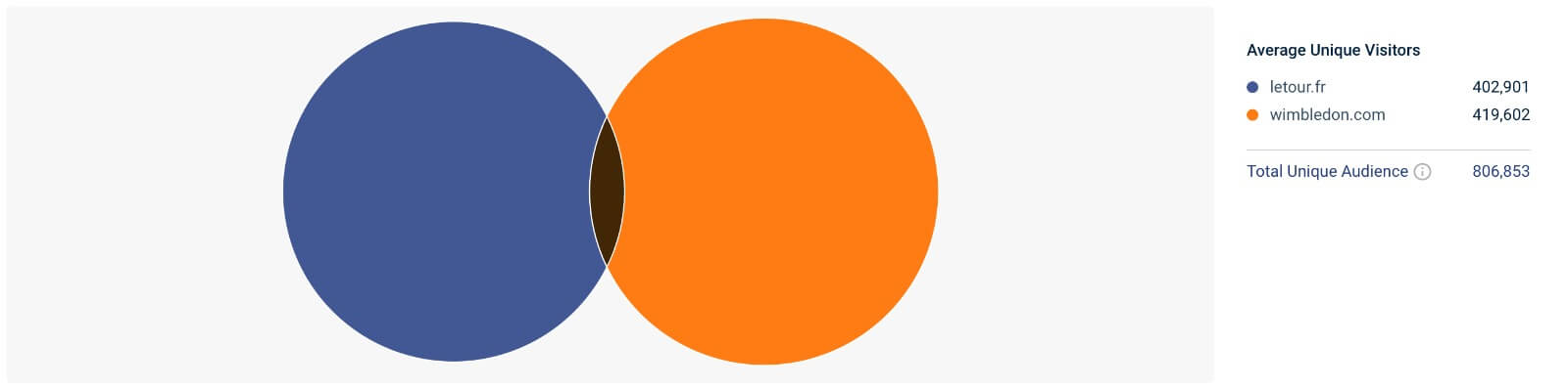 Chevauchement du public entre le Tour de France et Wimbledon