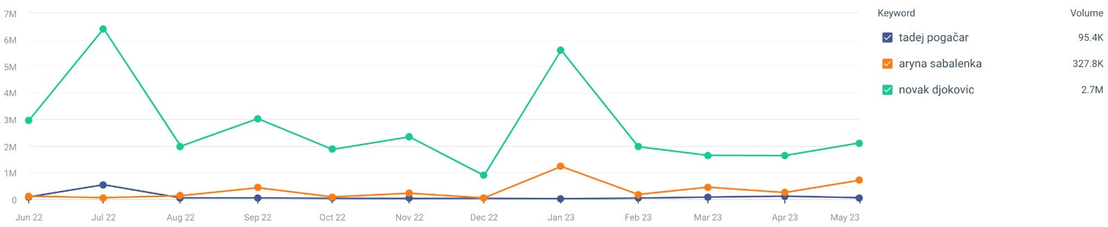 Comparaison des volumes de recherche pour Tadej Pogačar, Aryna Sabalenka, et Novak Djokovic