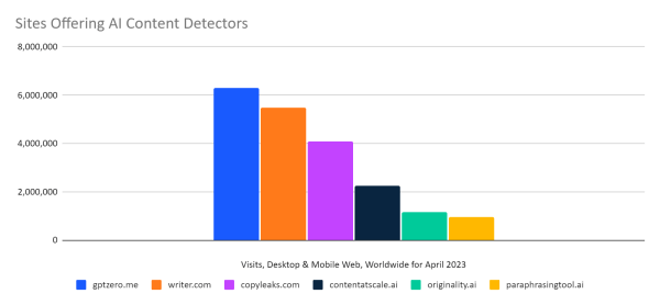 chart: ranking of ai content detection players