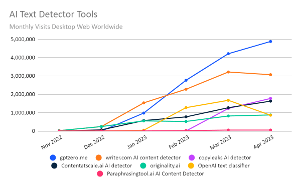 chart: ai content detection tools