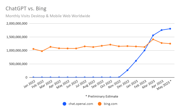 chart: ChatGPT vs Bing, worldwide traffic