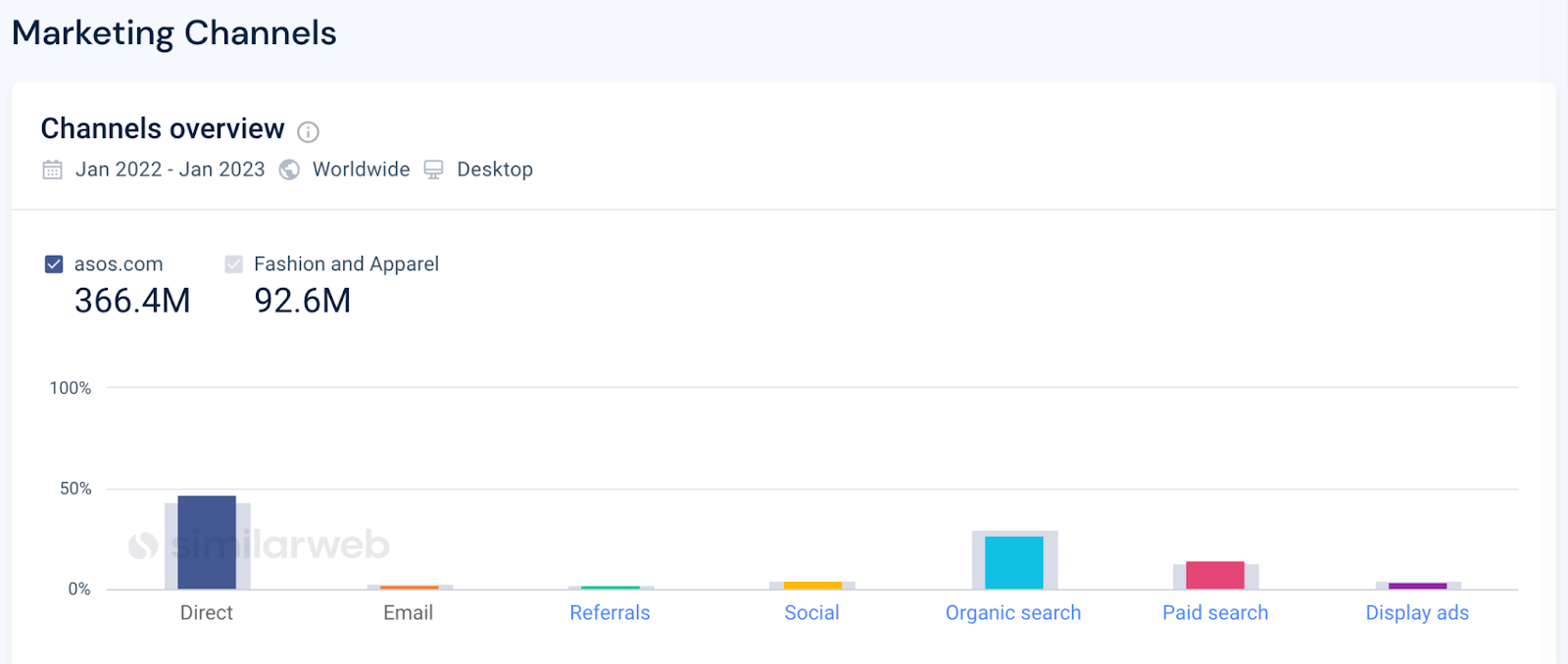 traffic share: marketing channels overview