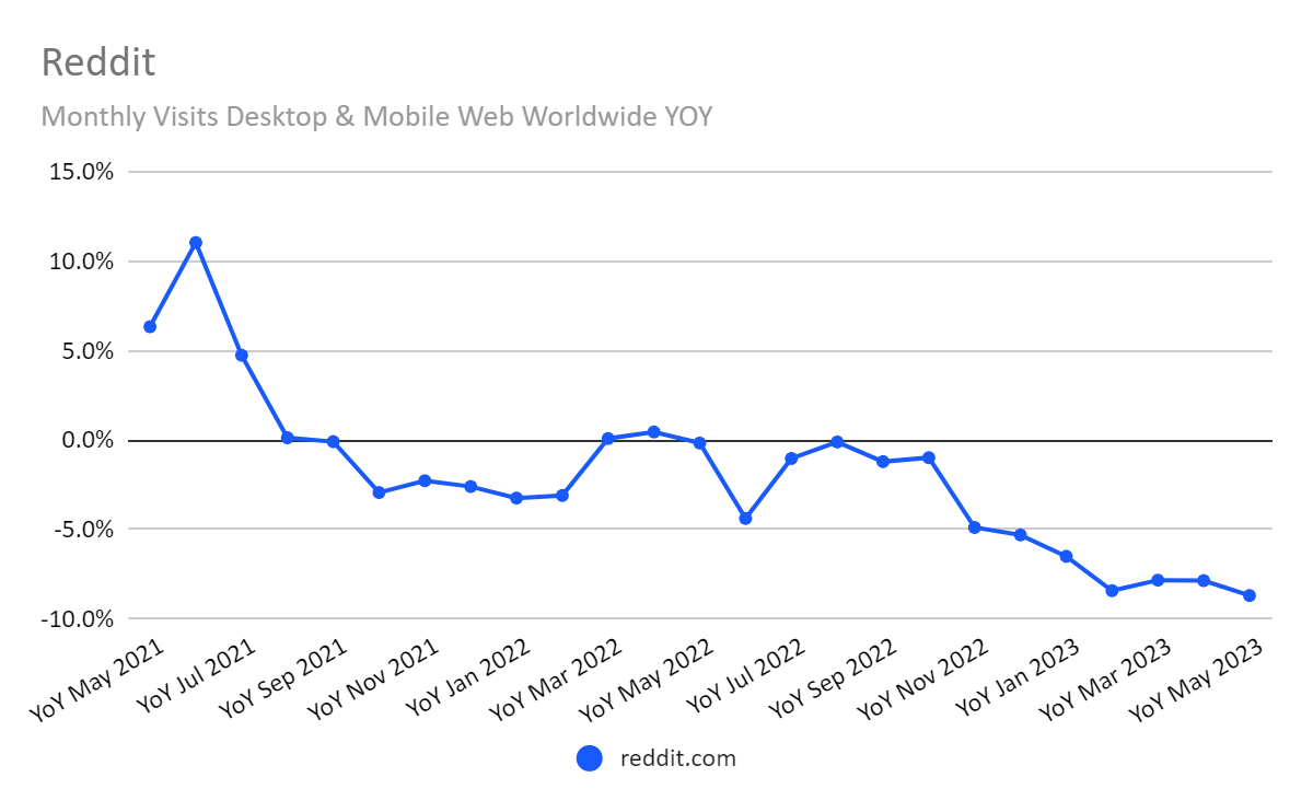 Reddit monthly visits May YoY