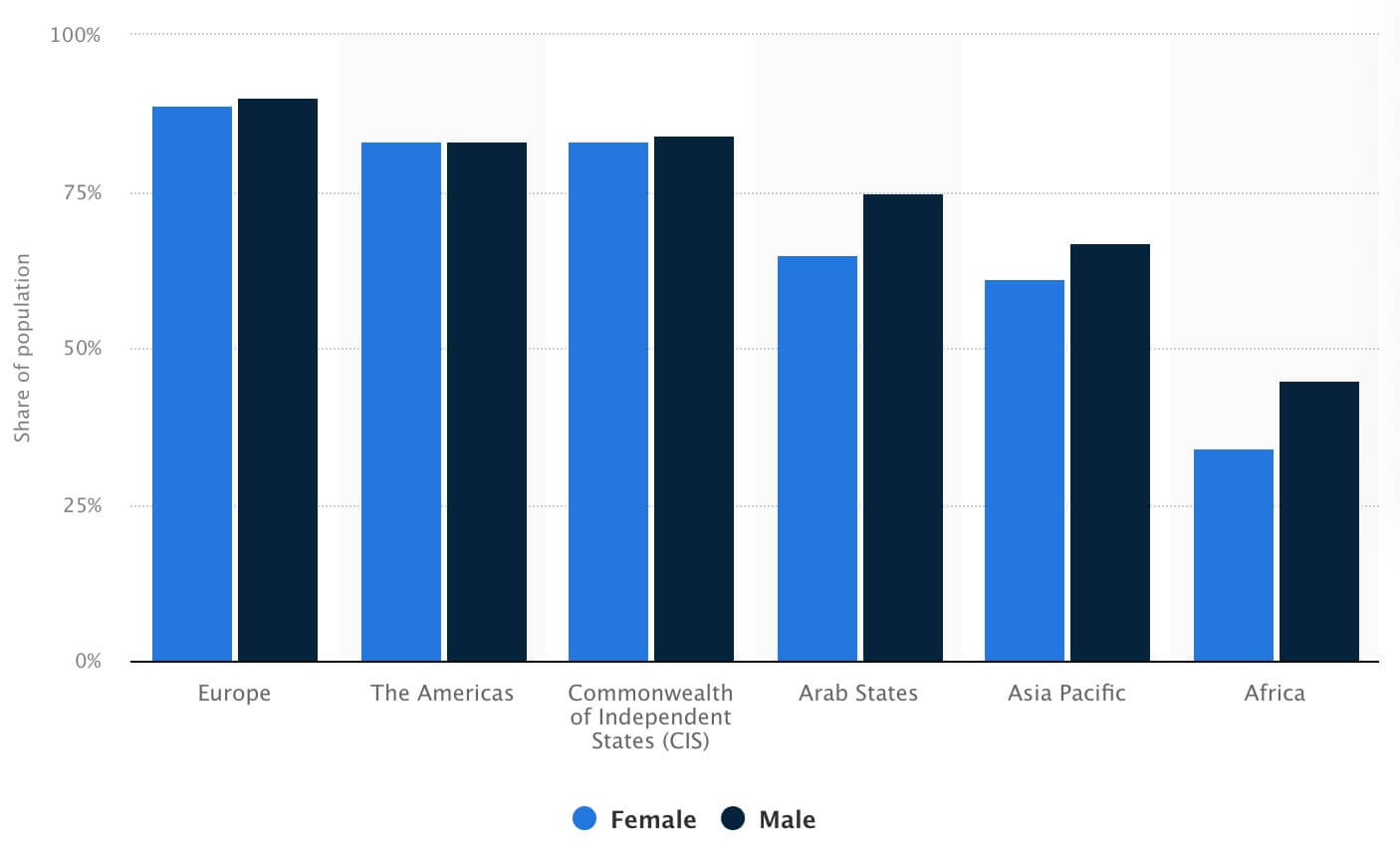 Internet usage rate worldwide in 2022, by gender and region (source: Statista)