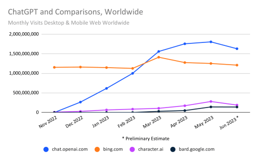 chart: chatgpt and comparisons worldwide