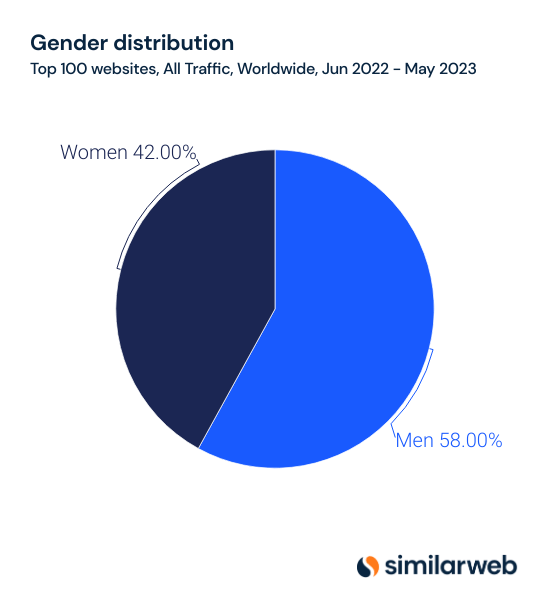 Gender distribution in the traffic to the world’s top 100 visited websites