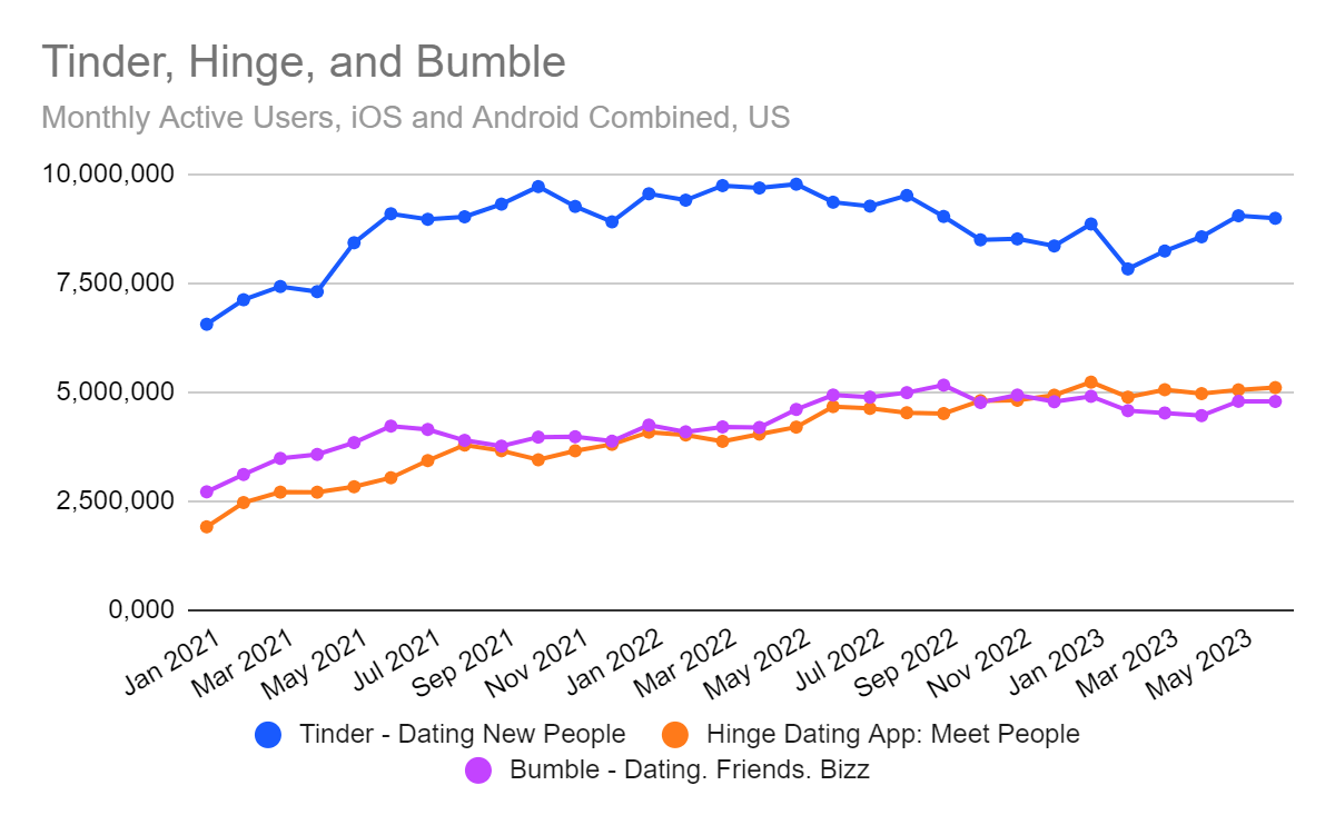 Tinder, Hinge and Bumble MAU