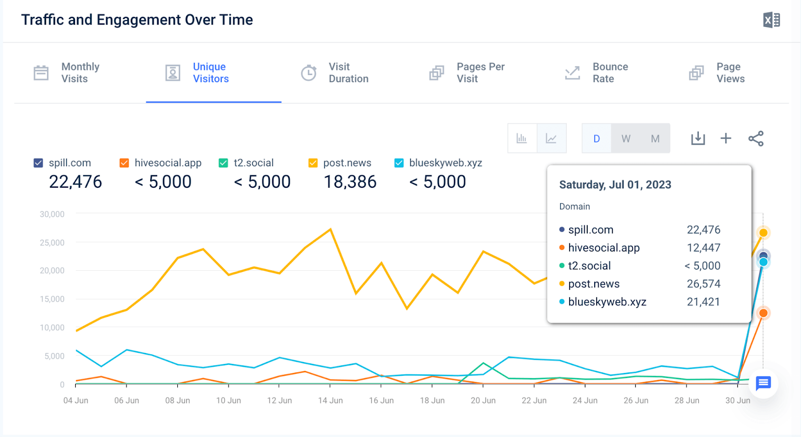 Traffic and engagement of Spill.com vs competitors