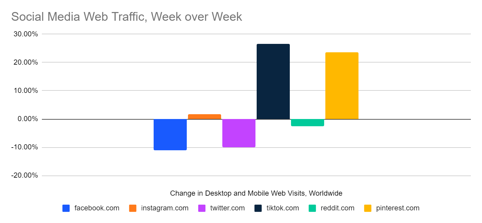chart: social media web traffic, week over week