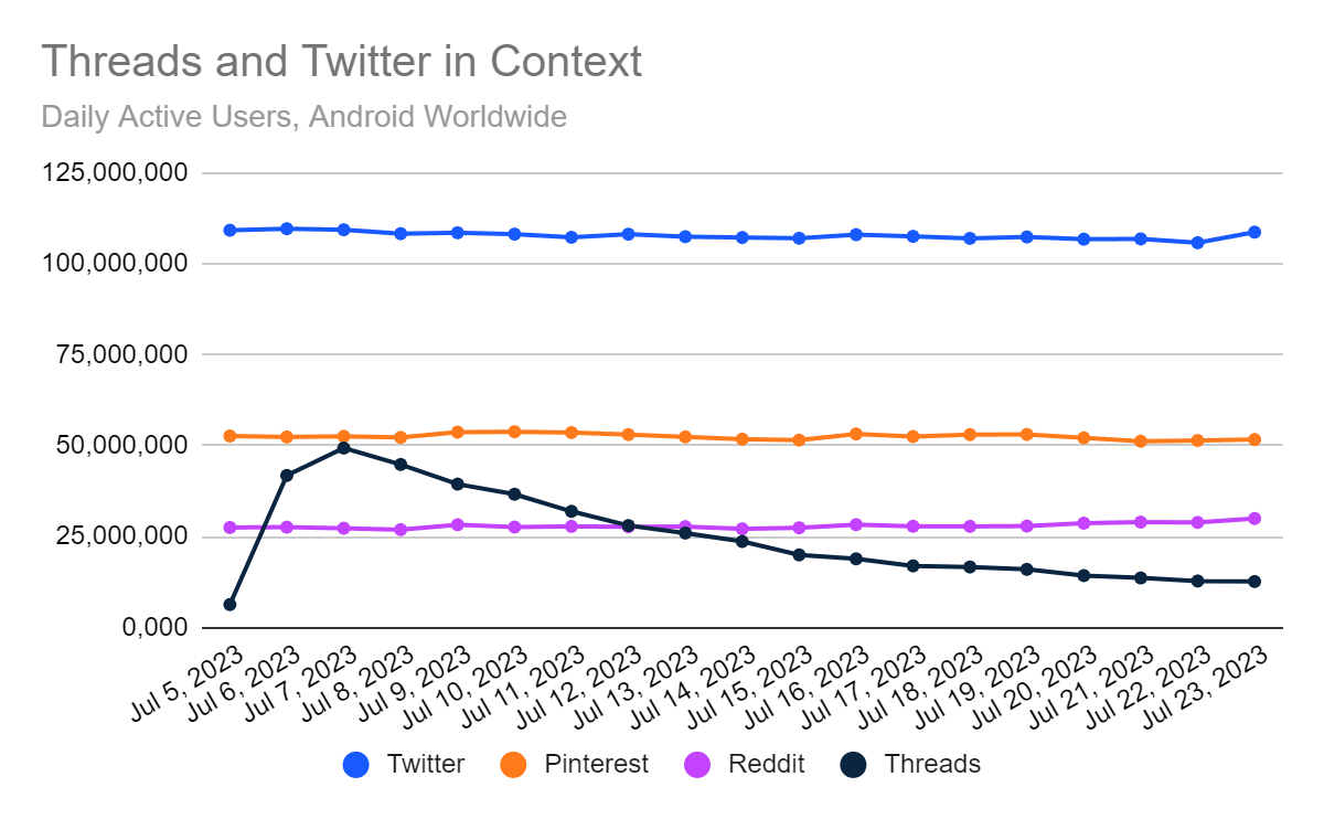 chart: active users of Threads vs Twitter and others