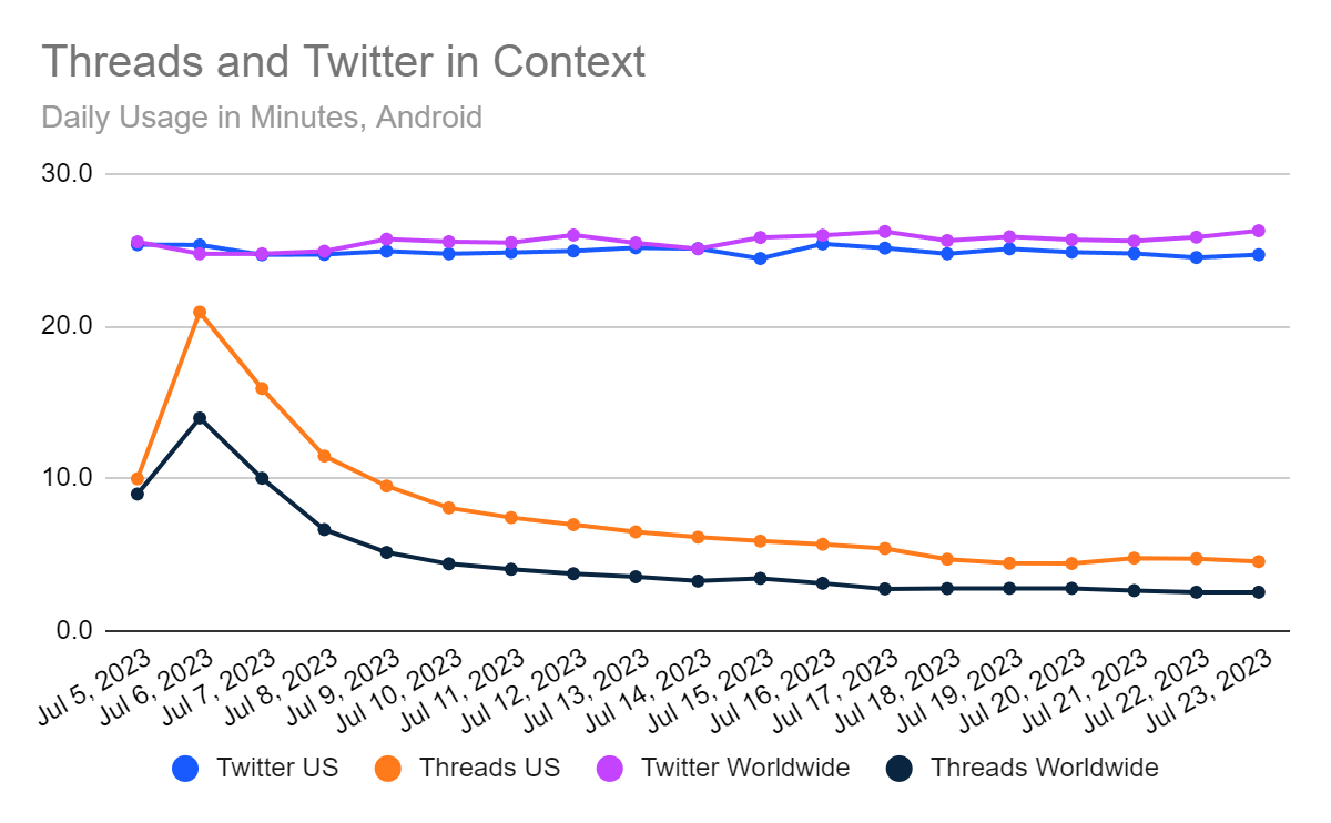 chart: minutes per day of user engagement, Twitter vs Threads for US and worldwide