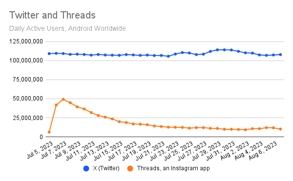chart: daily active users for X (Twitter) and Threads