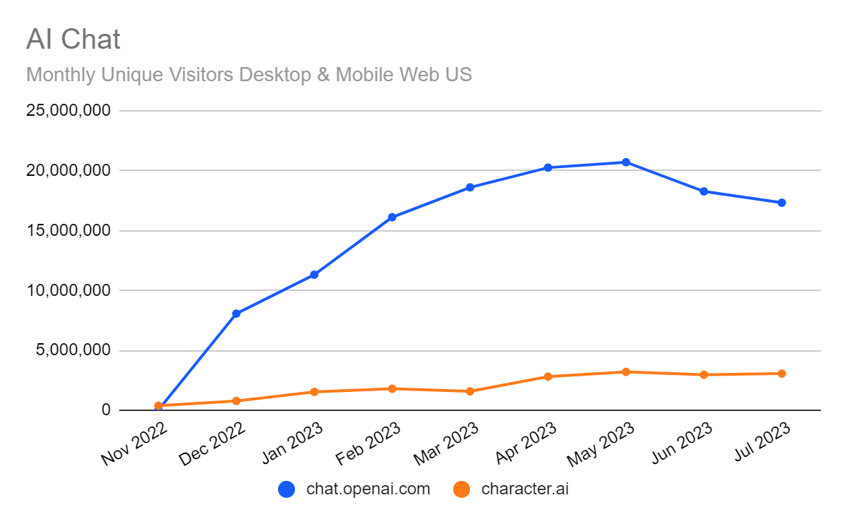 chart: trending in monthly unique visitors on the web