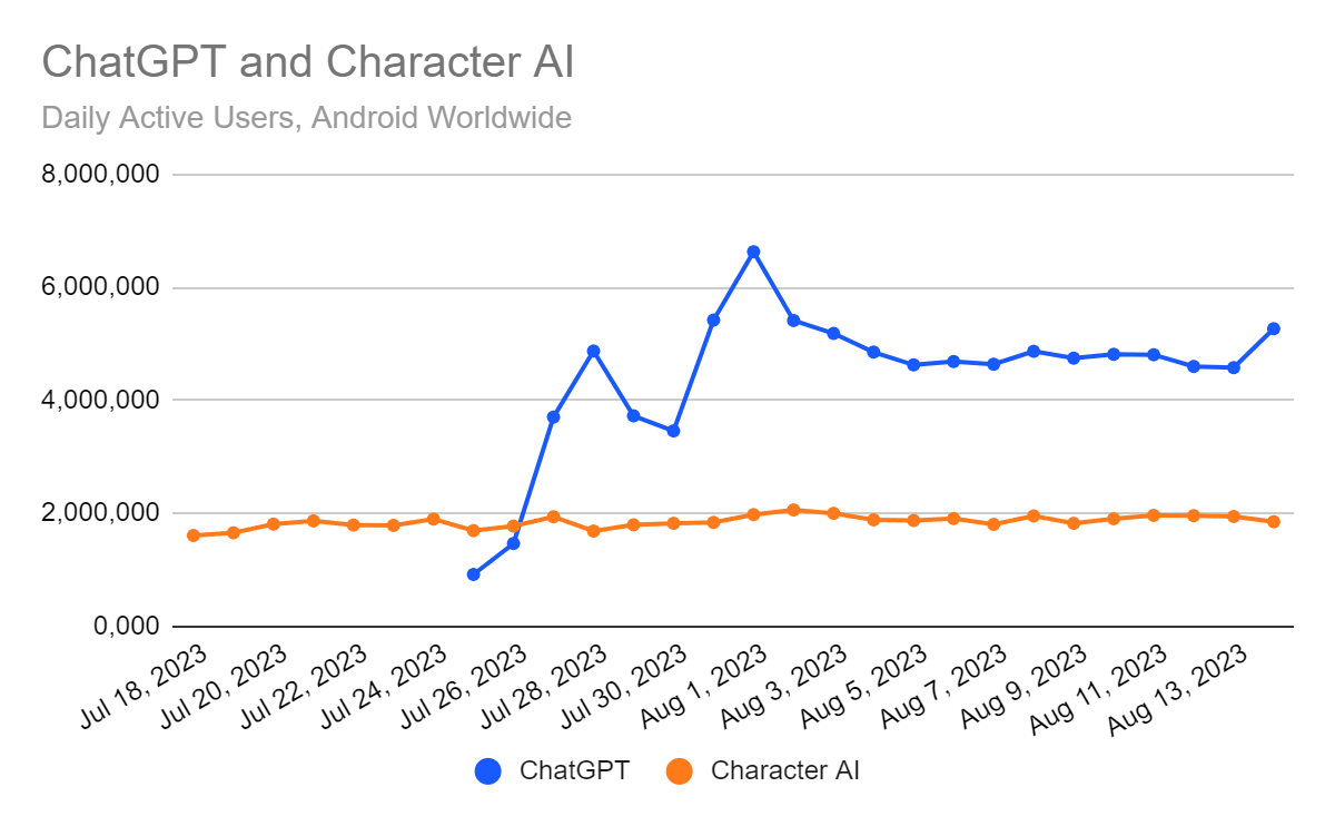 chart: daily active users, worldwide