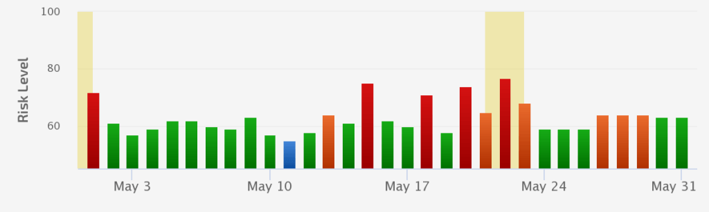 May 22nd Unconfirmed Update