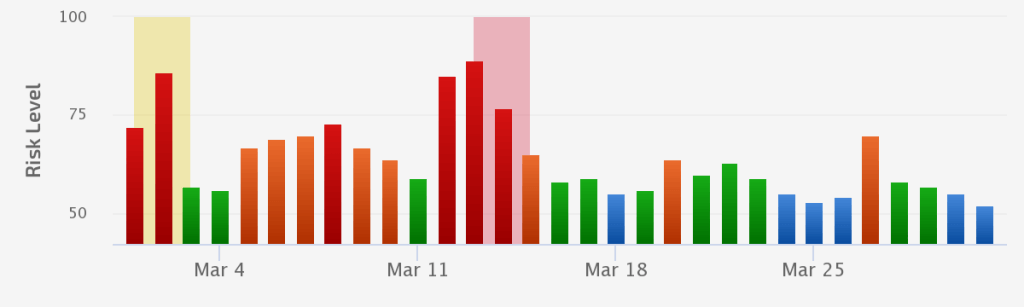 Major February Rank Fluctuations Spike