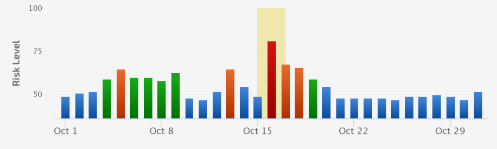 Impactful Mid-October Update