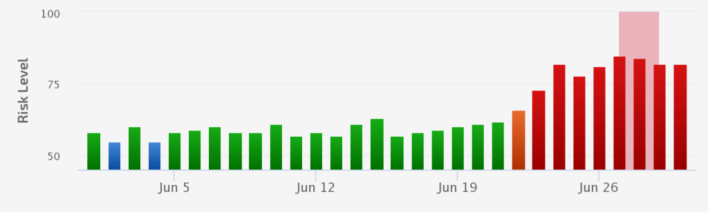 Elevated Fluctuations Impact Bottom of the SERP Sites