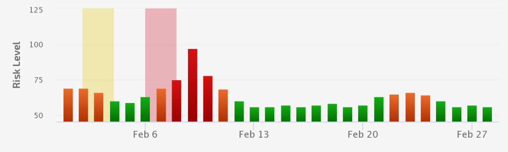 Significant Algorithm Update Roll-out
