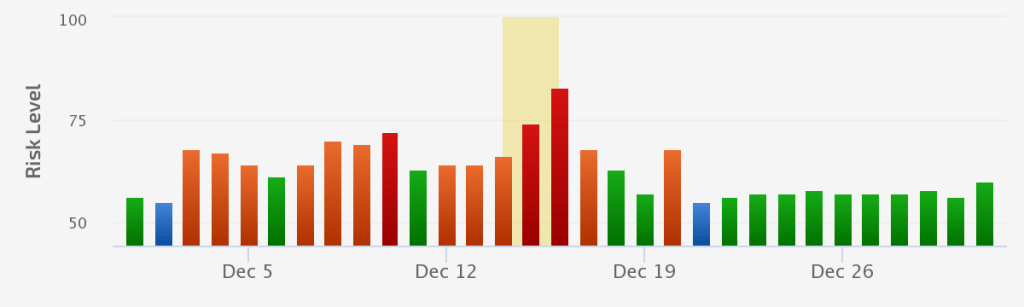 SERP Seismometer Shows Mid-December Google Update
