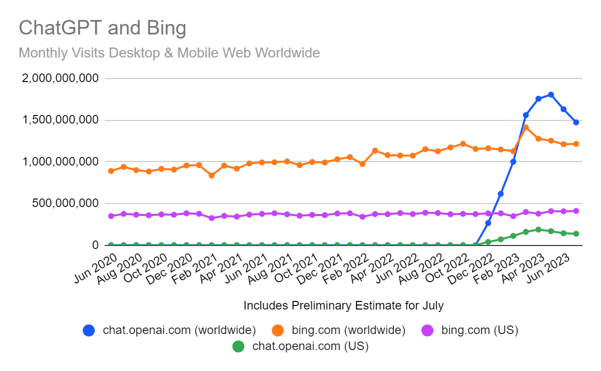chart: ChatGPT and Bing monthly traffic