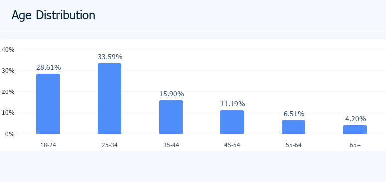 chart: ChatGPT age distribution