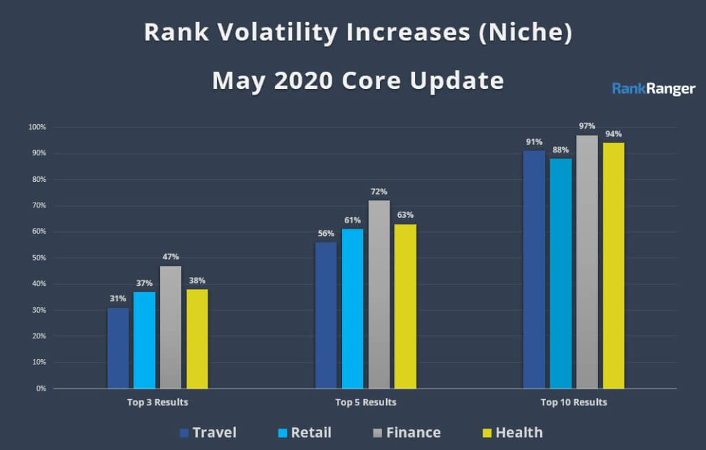 May 2020 Core Update Data