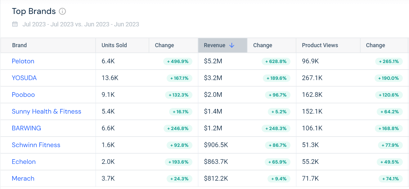 chart: Peloton as a top brand on Amazon for exercise bikes