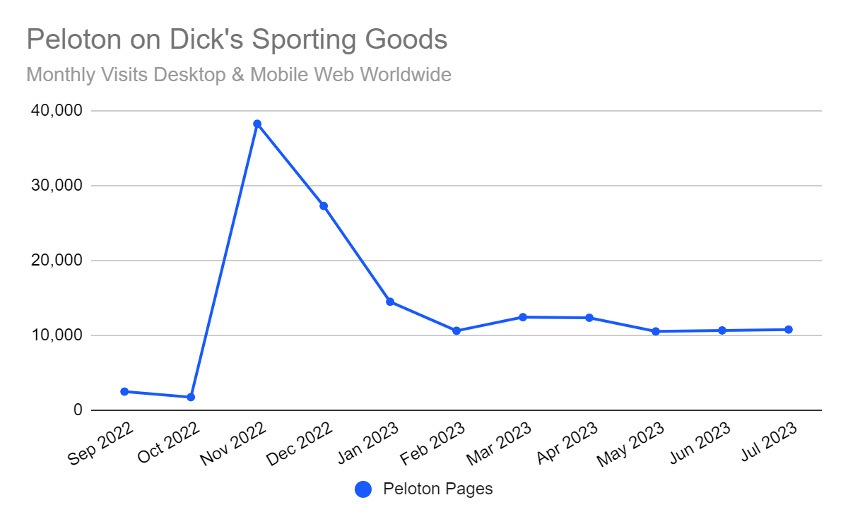 chart: Peloton pages on Dick's Sporting Goods