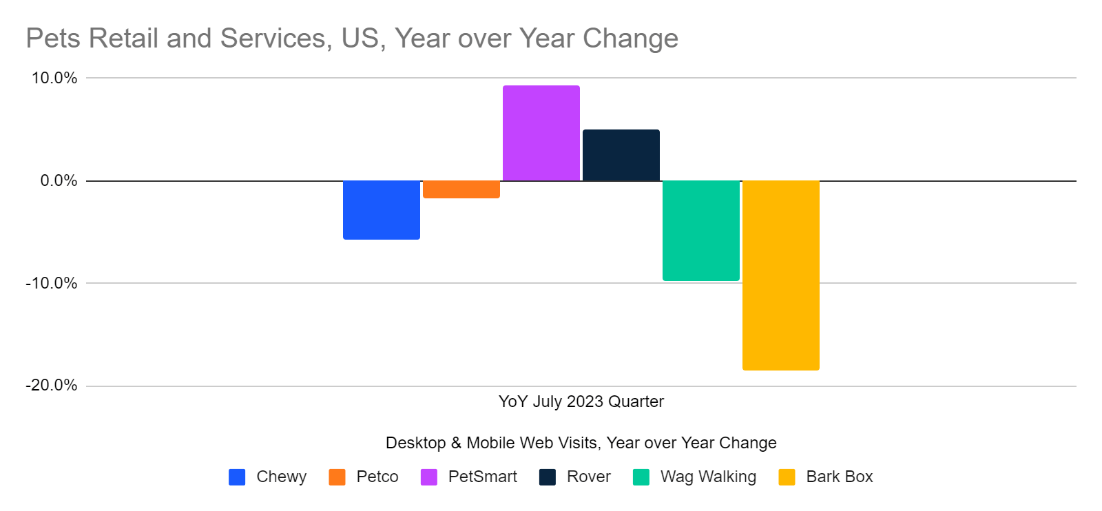 Pets Retail and Services, US, YoY Change