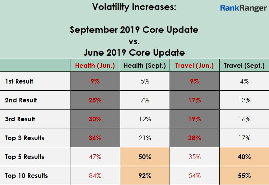 Volatility increases