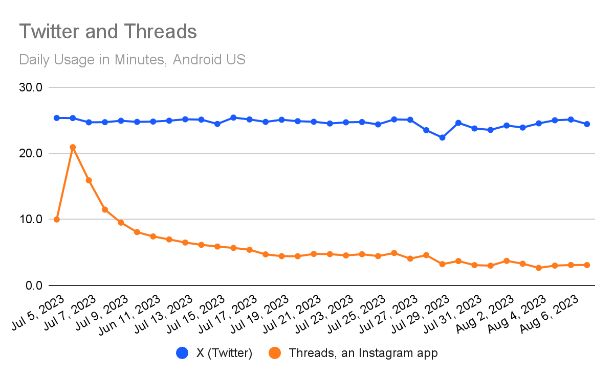 chart: time spent on X and Threads