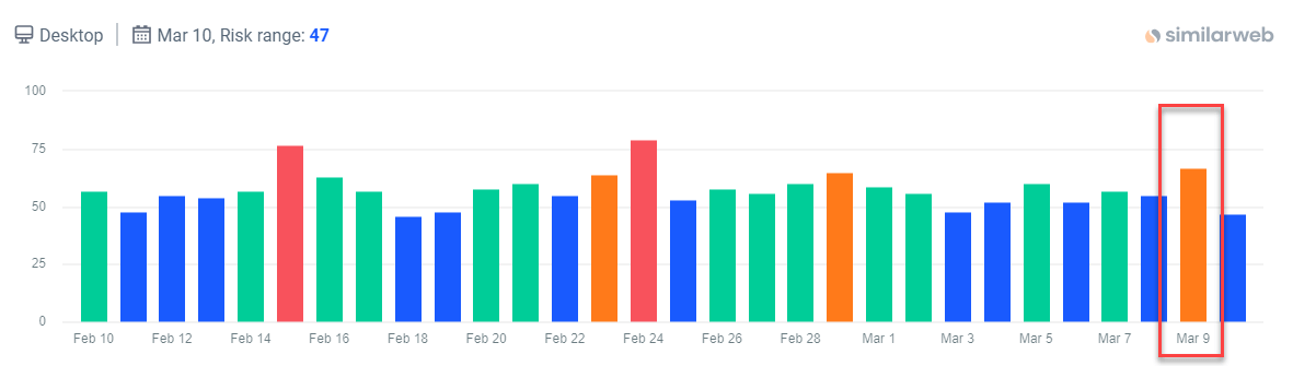 Google March 24 Core Update Volatility Levels