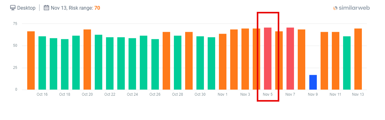 November 2nd 2023 Core update volatility